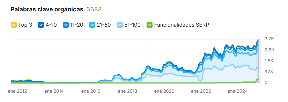 Gráfico SEO clínica dental